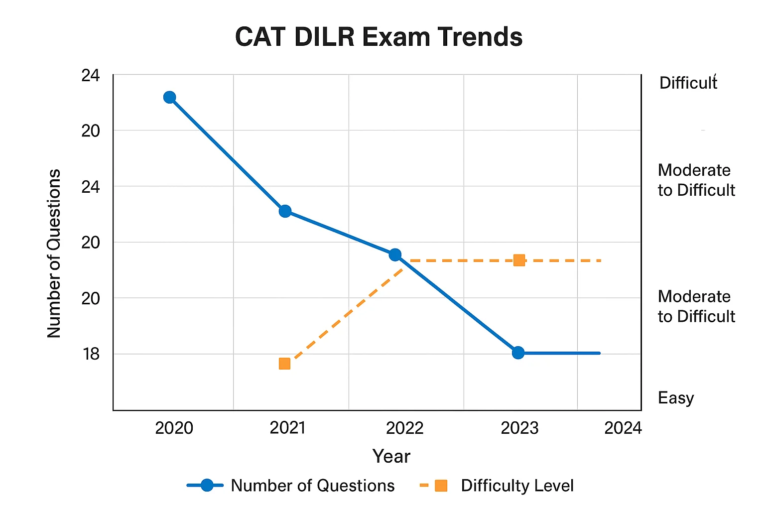 CAT DILR Exam Trends
