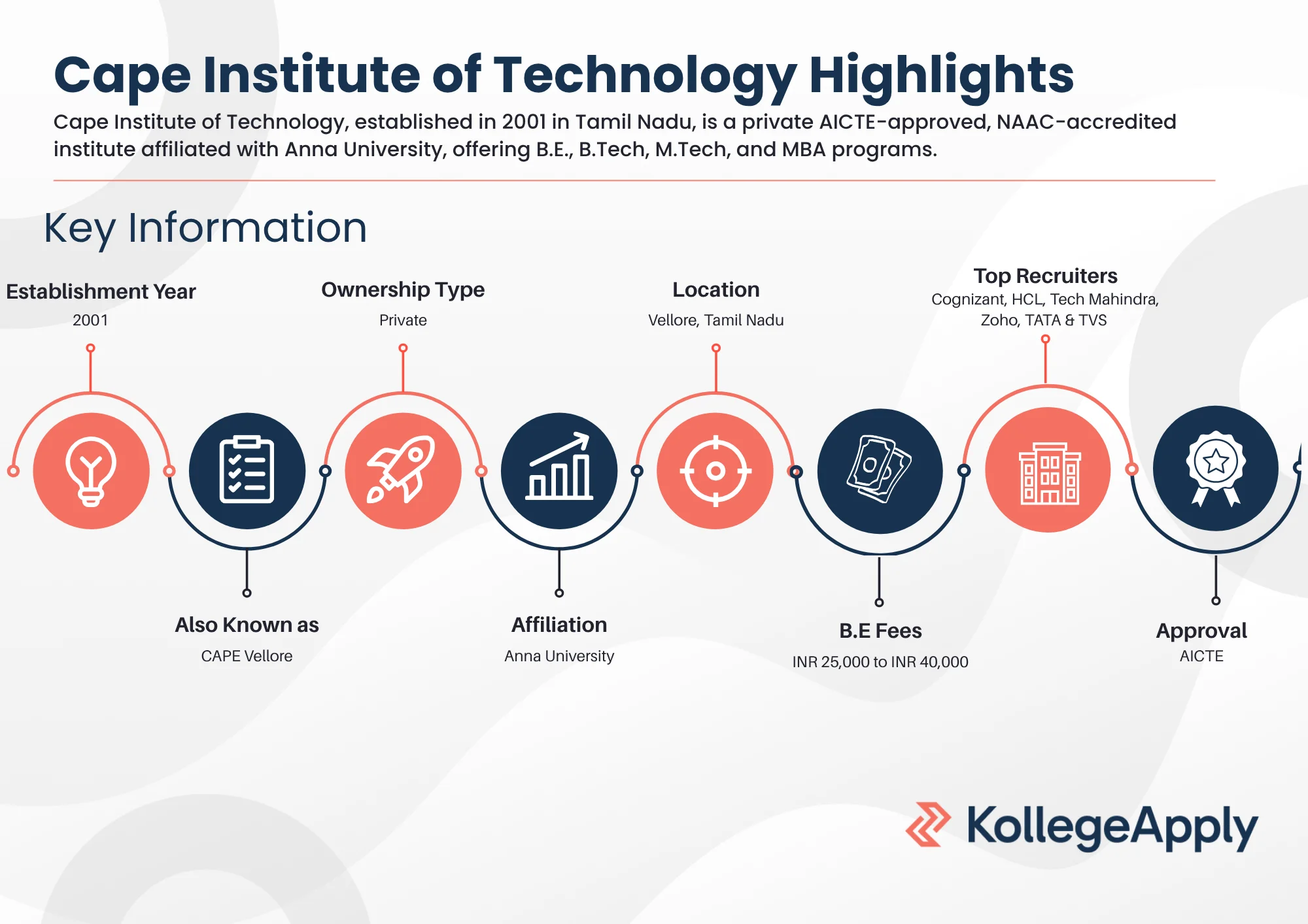 Cape Institute of Technology Highlights