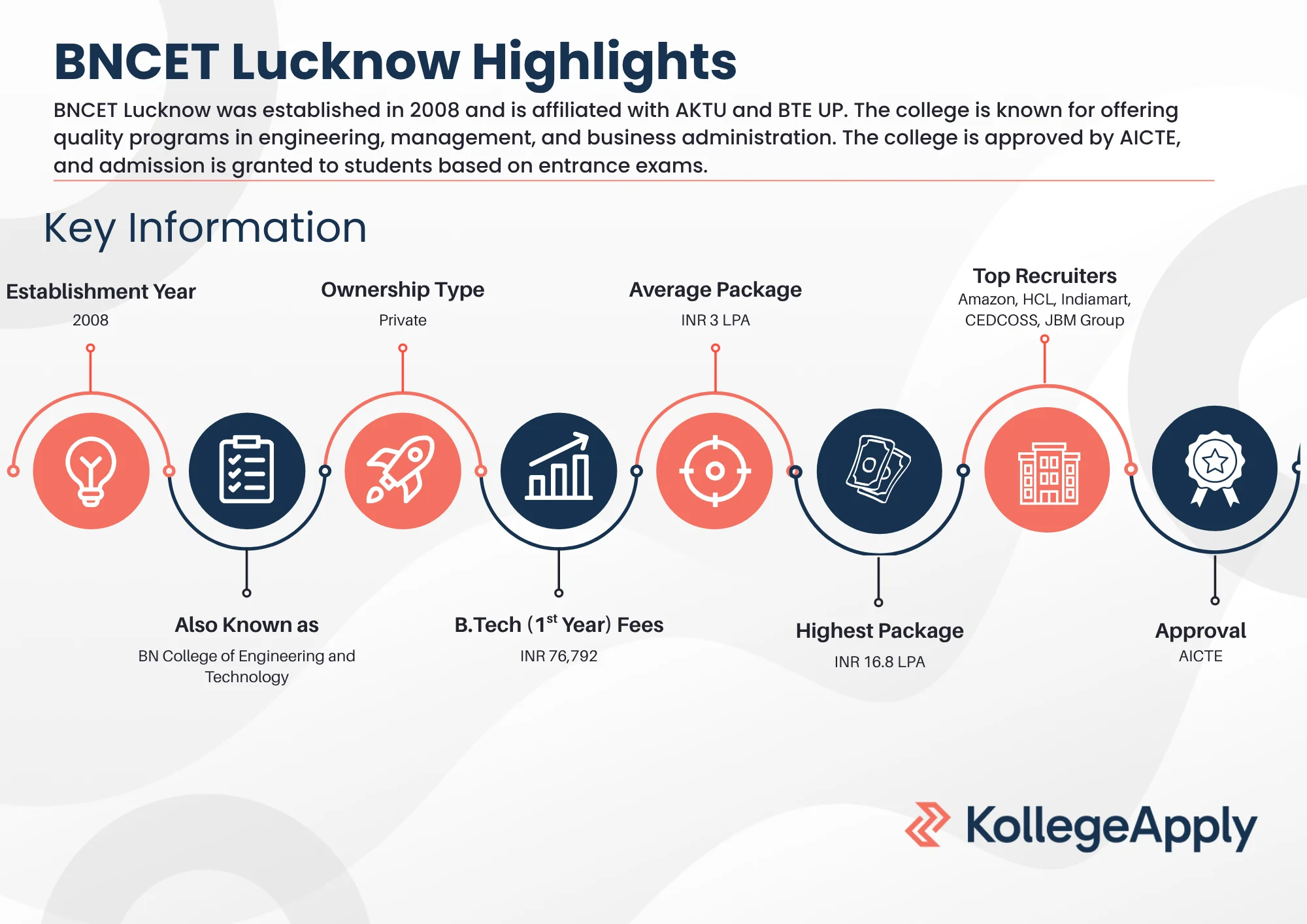 BNCET Lucknow Highlights 2025
