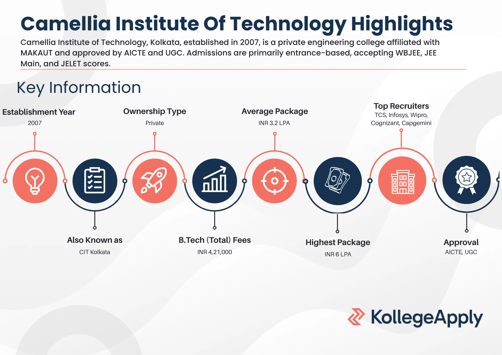 Camellia Institute Of Technology Highlights 2025