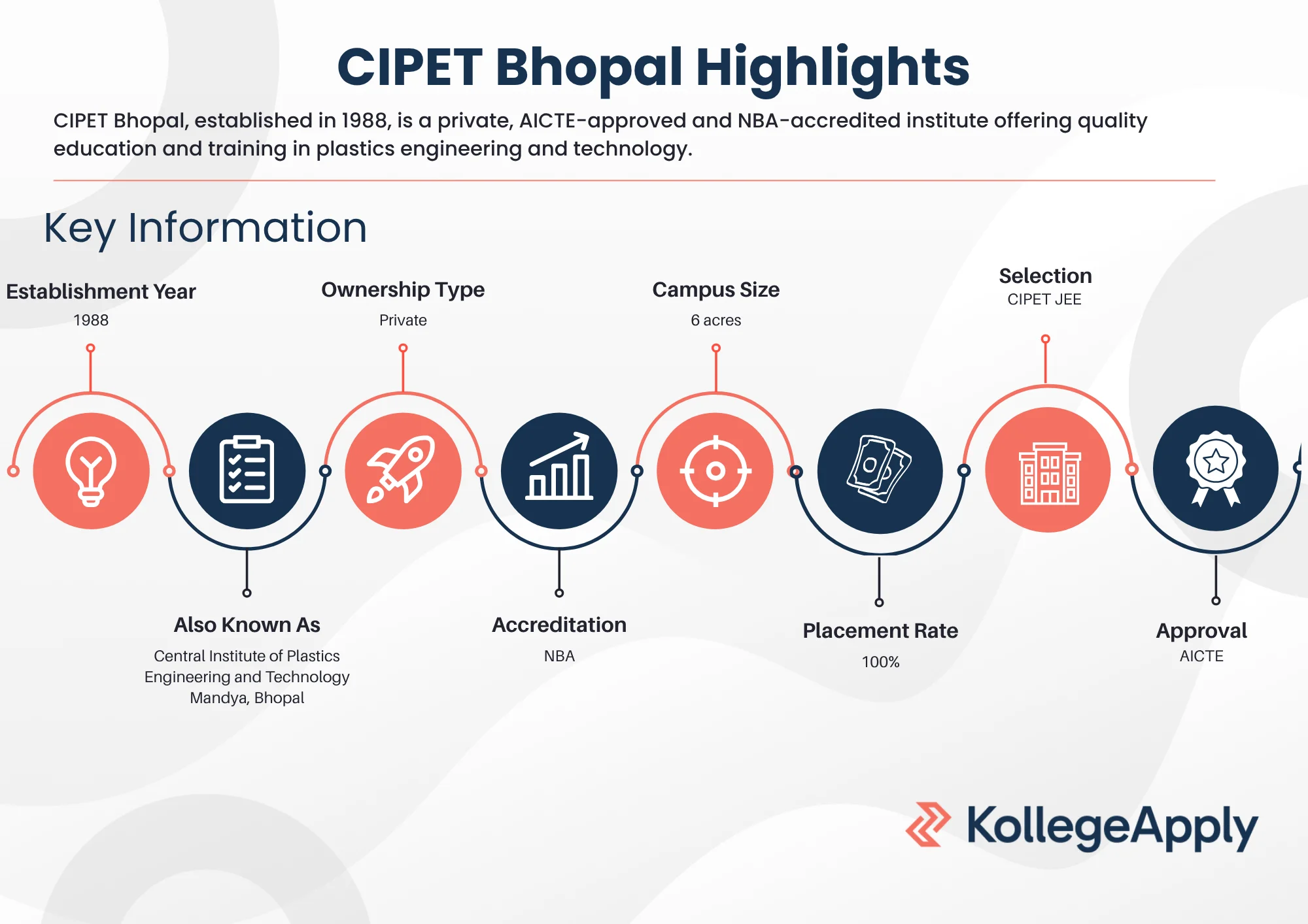 CIPET Bhopal Highlights