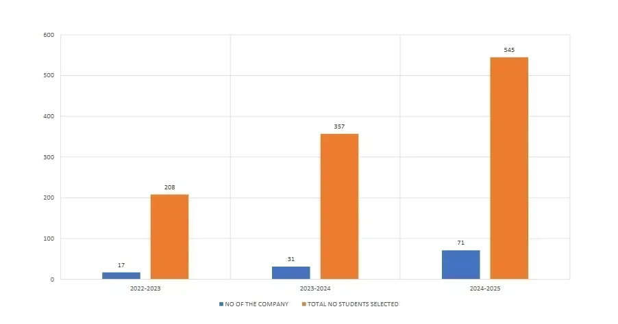 Pondicherry University Placement 2025