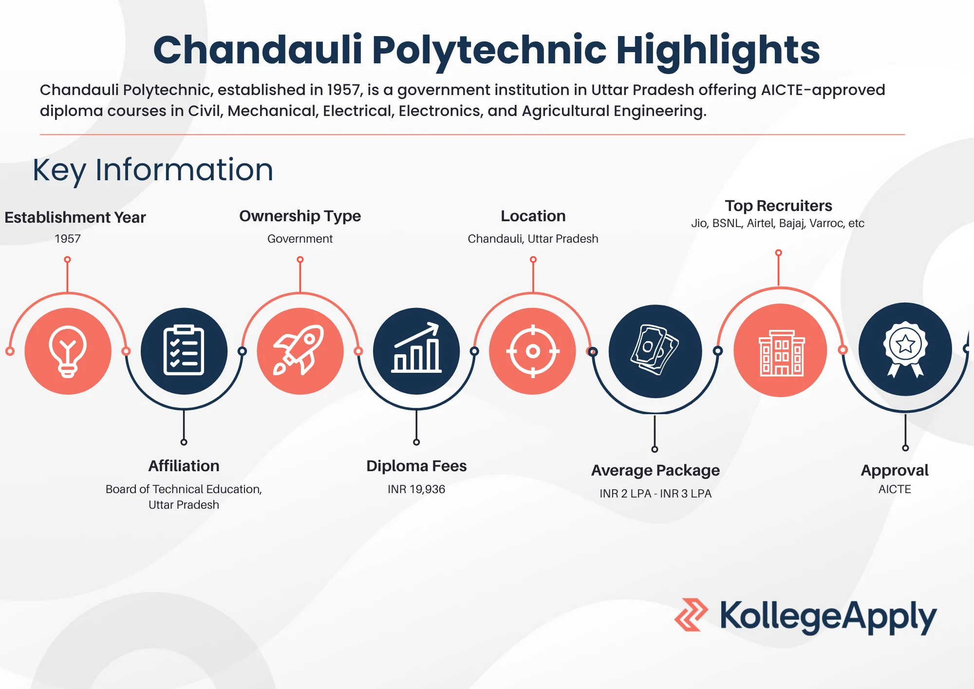 Chandauli Polytechnic Highlights