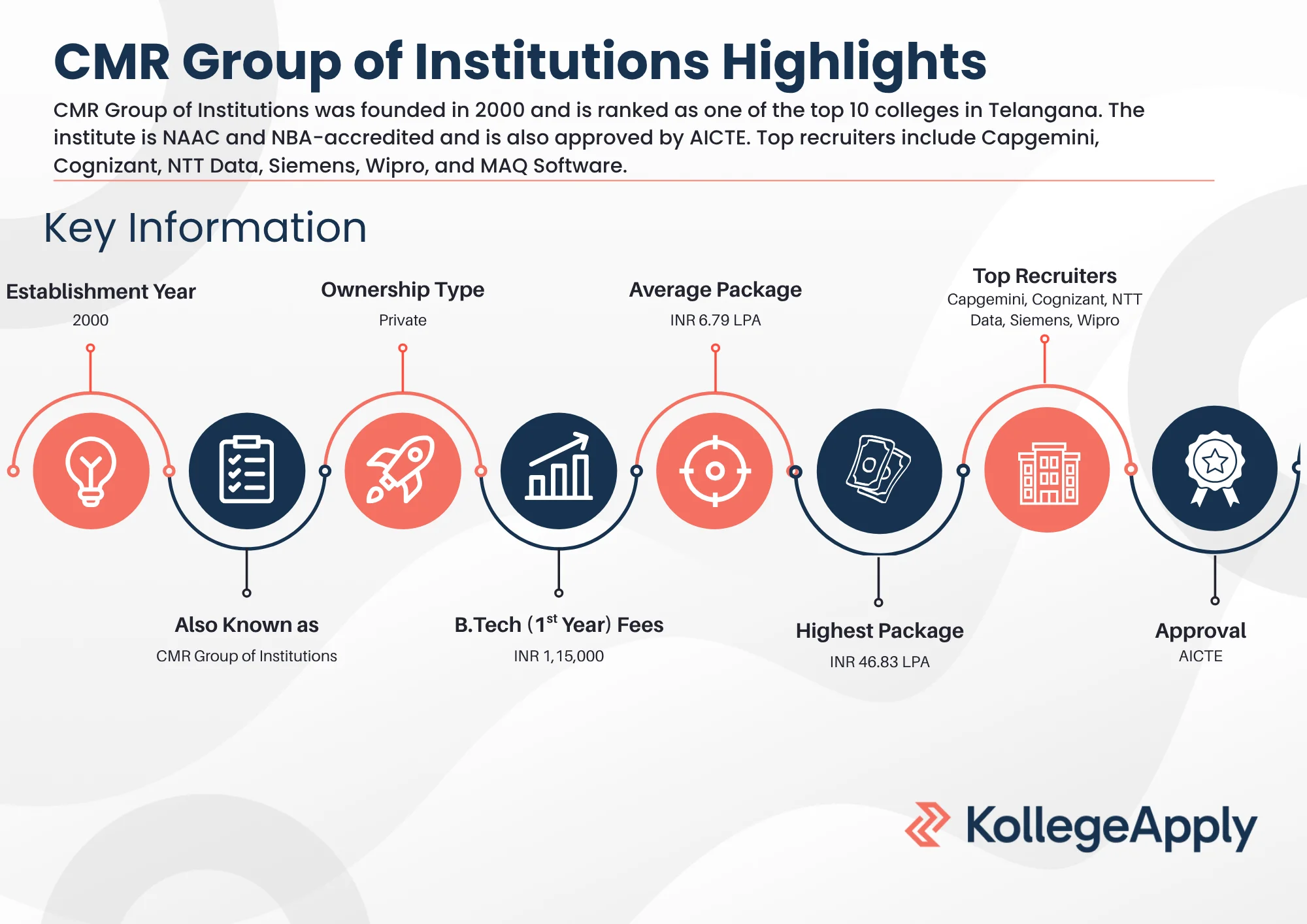 CMR Group of Institutions Highlights 2025