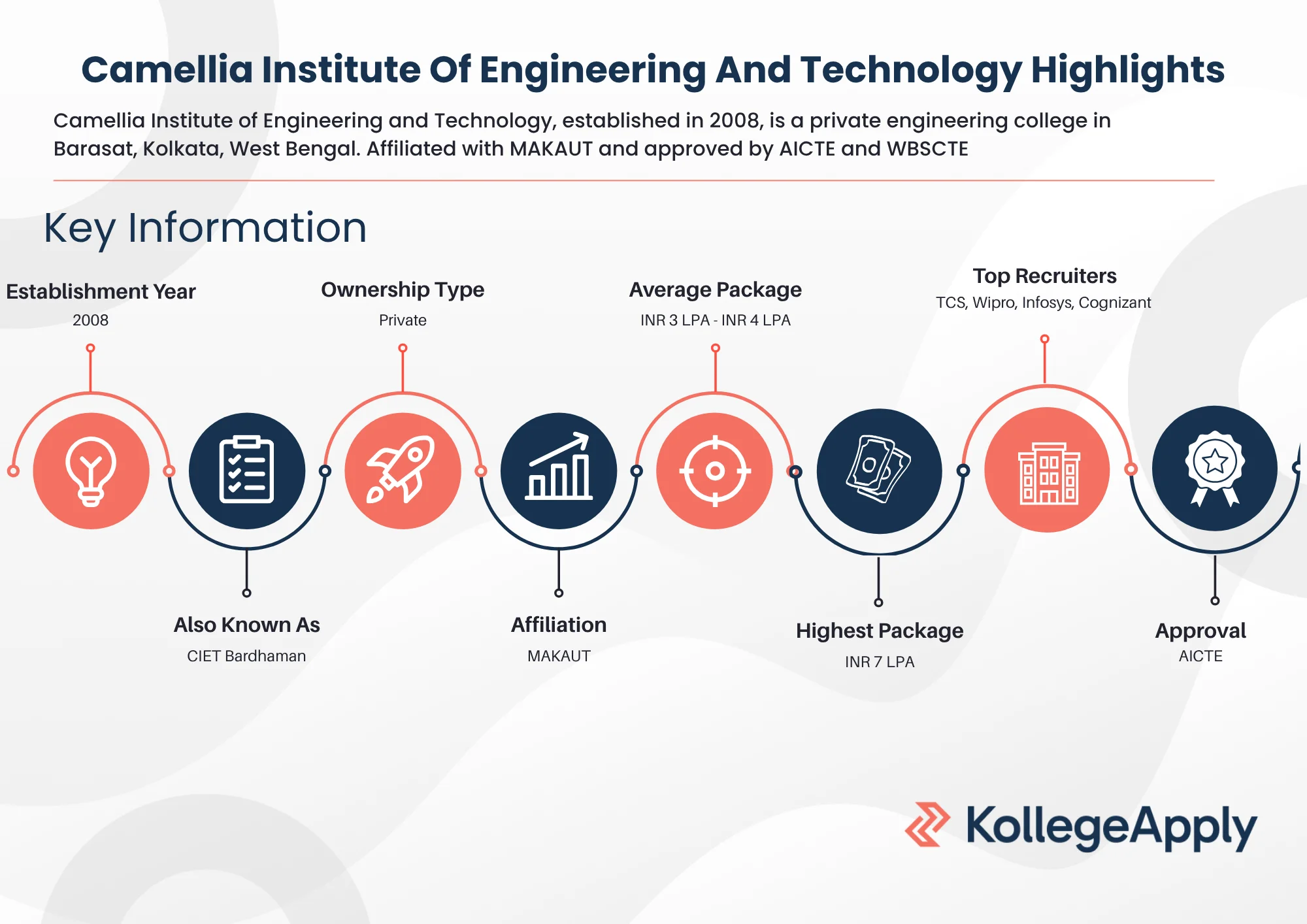 Camellia Institute of Engineering and Technology Highlights