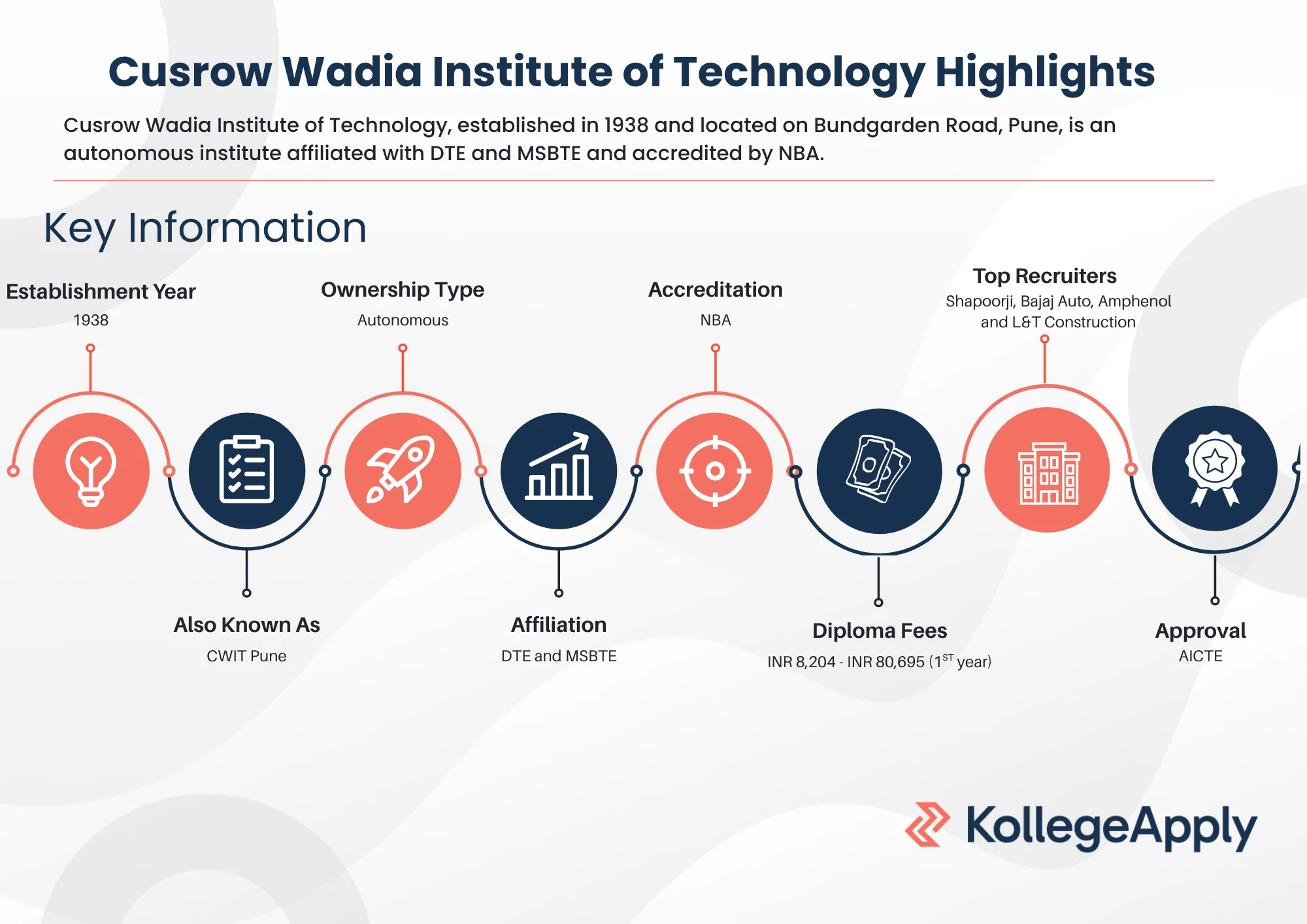 Cusrow Wadia Institute of Technology Highlights