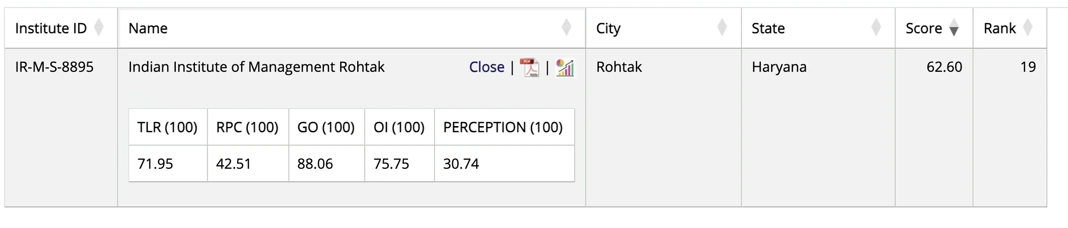 IIM Rohtak NIRF Ranking 2025