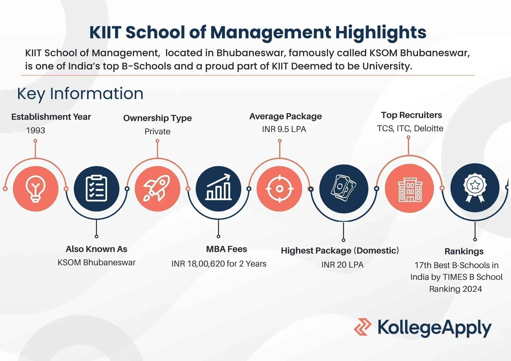 KIIT School of Management Highlights