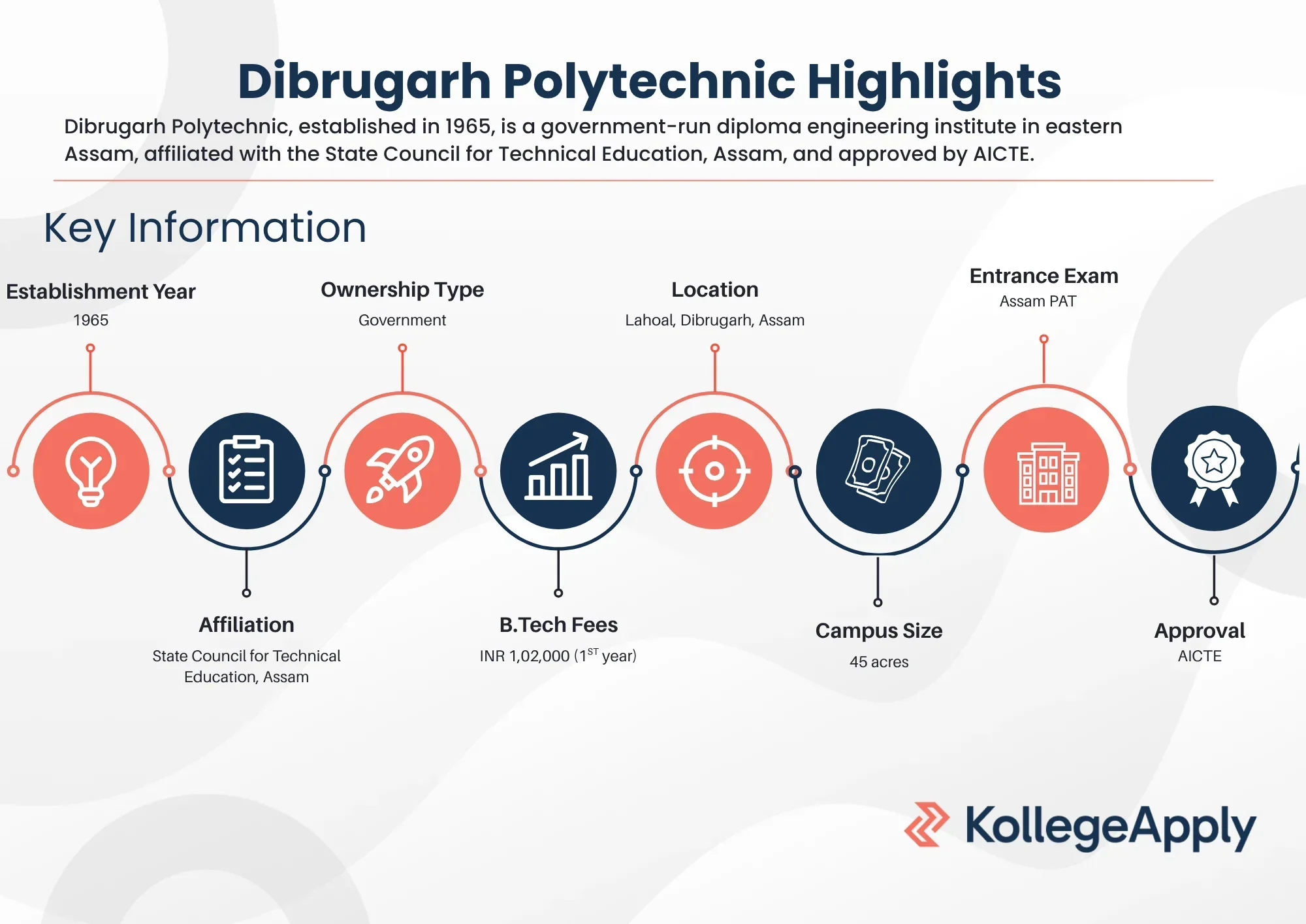 Dibrugarh Polytechnic Highlights