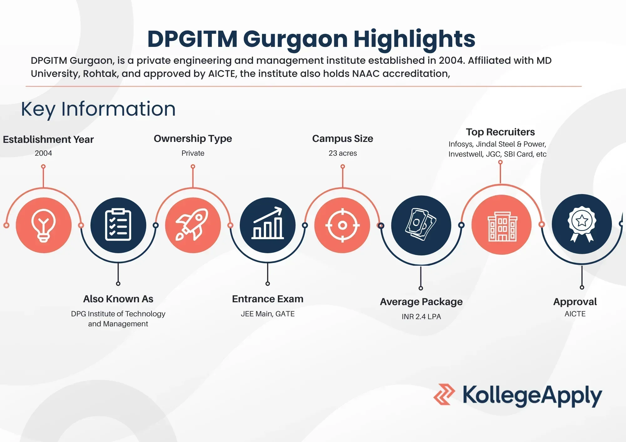 DPGITM Gurgaon Highlights