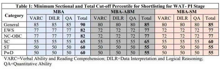 IIM LUcknow Cutoff 2025