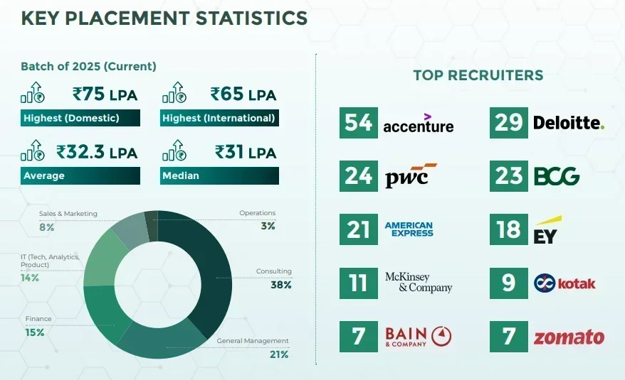 IIM Lucknow Placement 2025