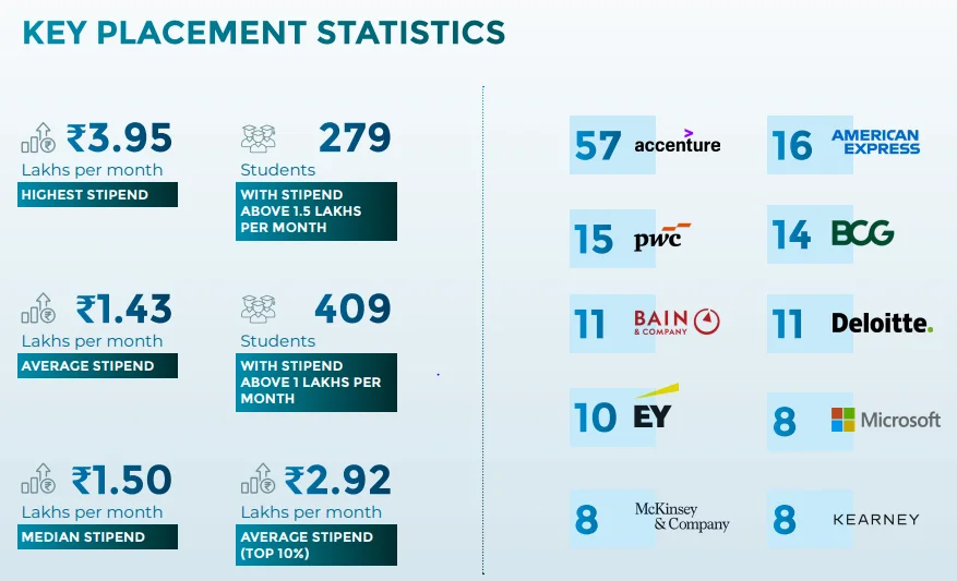 IIM Lucknow Summer Placement 2026