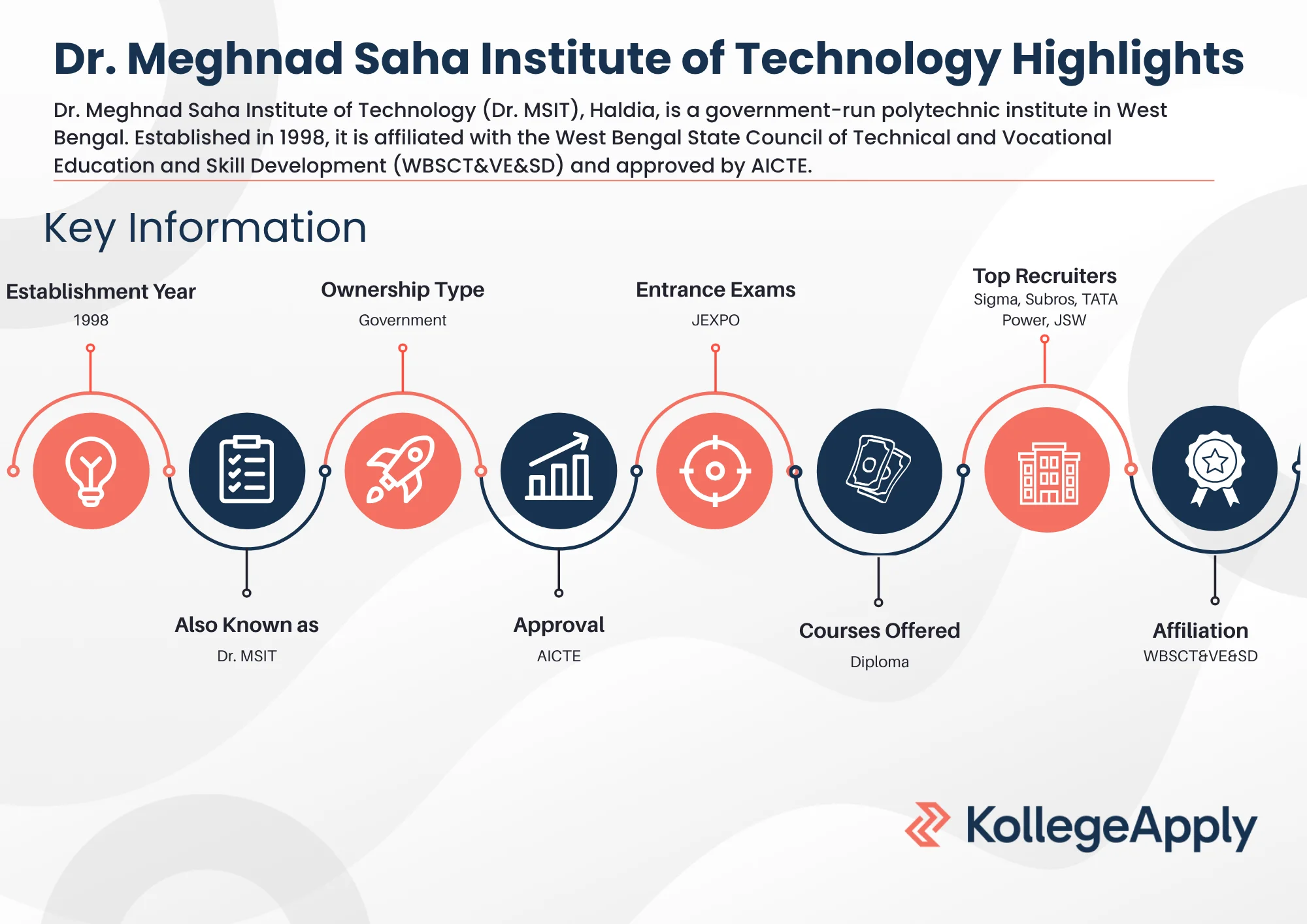 Dr. Meghnad Saha Institute of Technology Highlights 2025