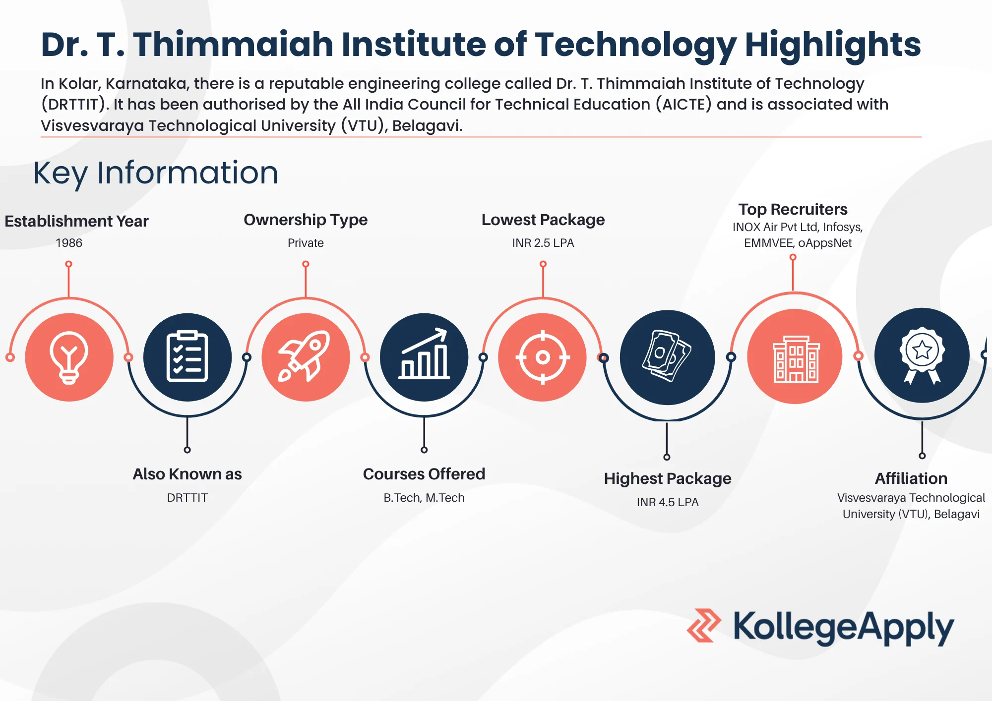 Dr. T. Thimmaiah Institute of Technology Highlights 2025