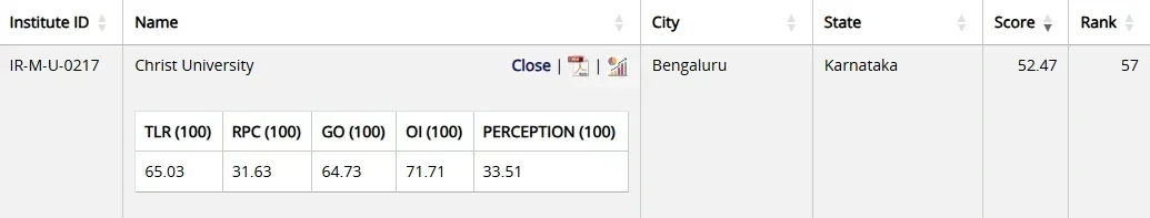Christ University NIRF Ranking 2025