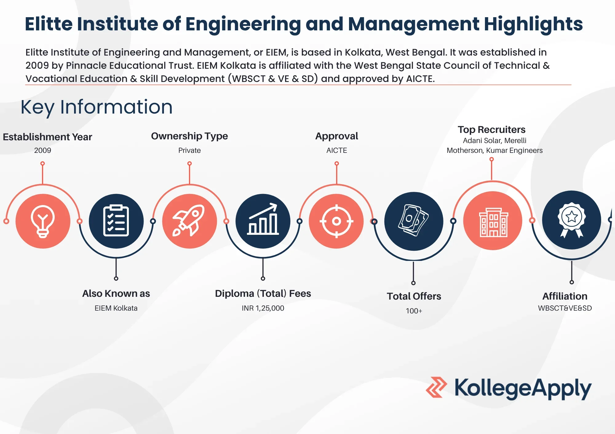 Elitte Institute of Engineering and Management Highlights 2025