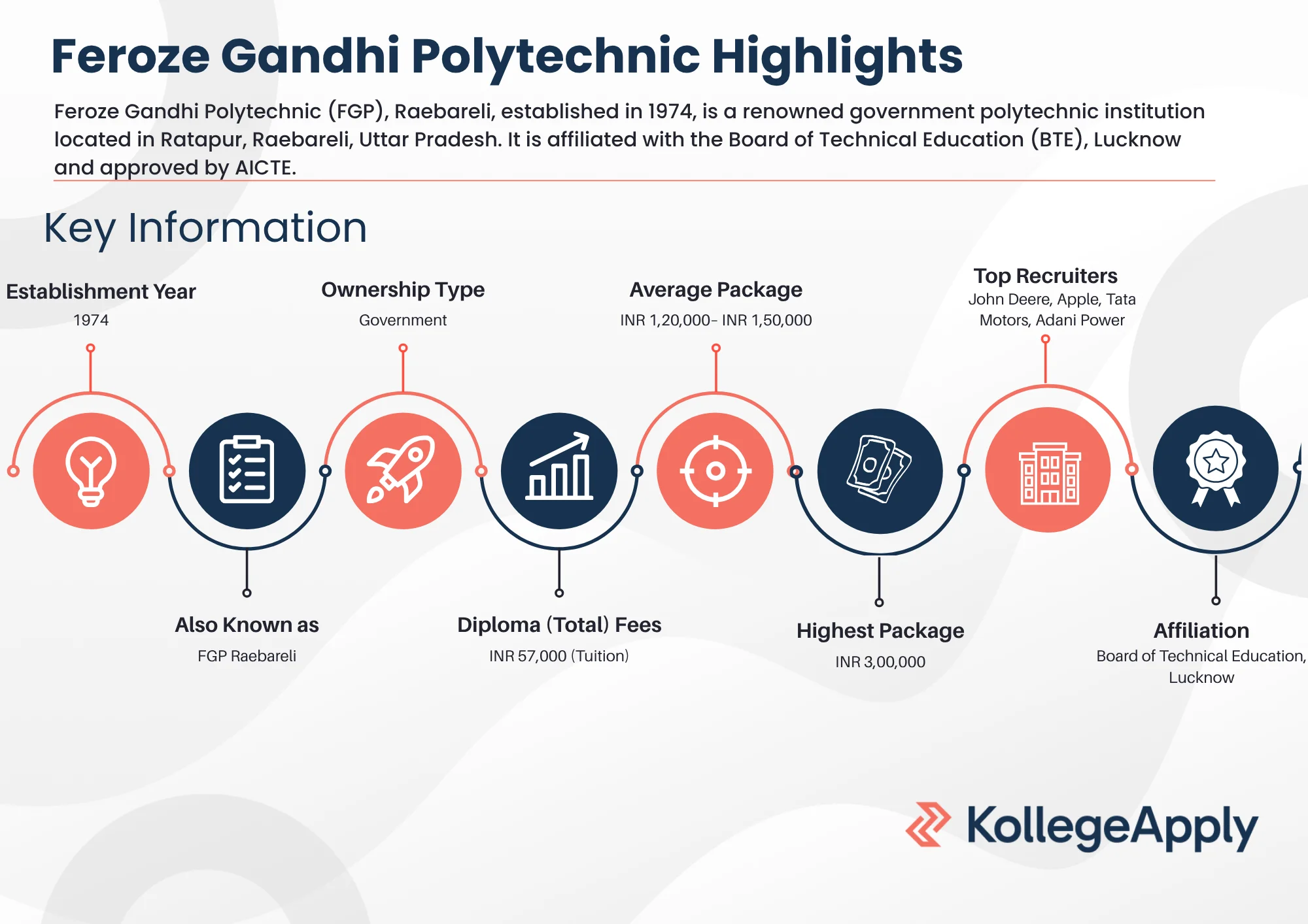 Feroze Gandhi Polytechnic Highlights 2025