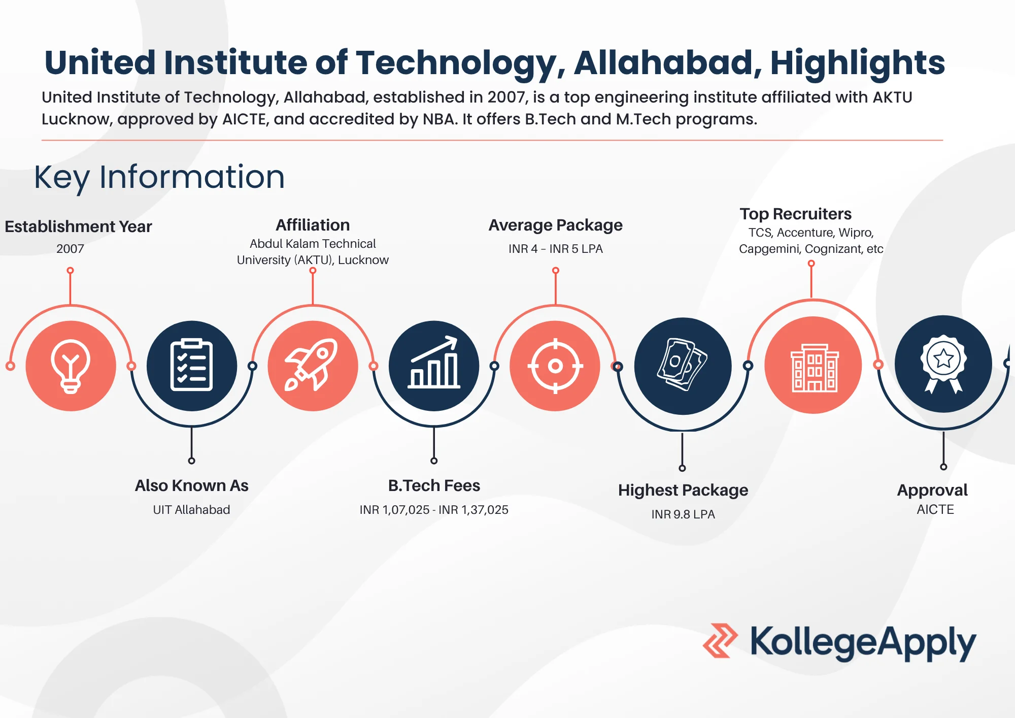 United Institute of Technology, Allahabad, Highlights