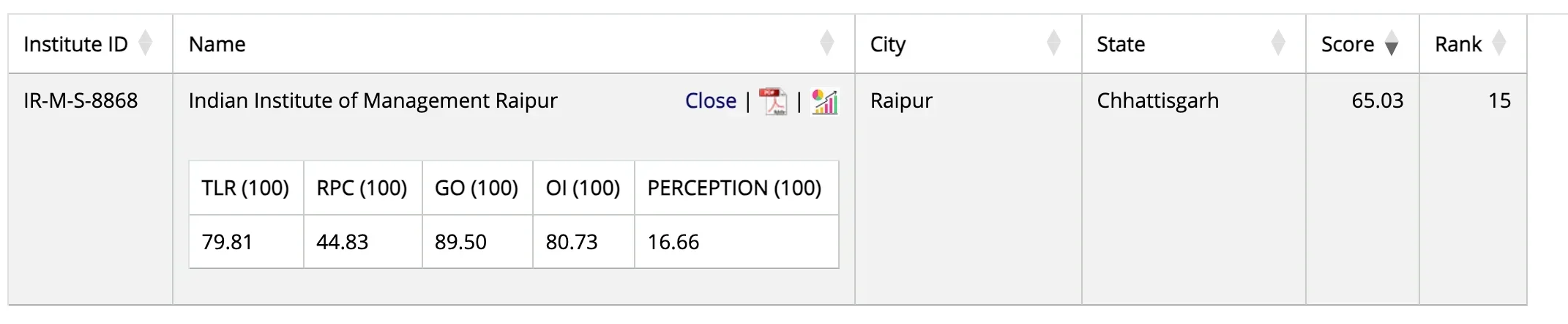 IIM Raipur NIRF Ranking 2025