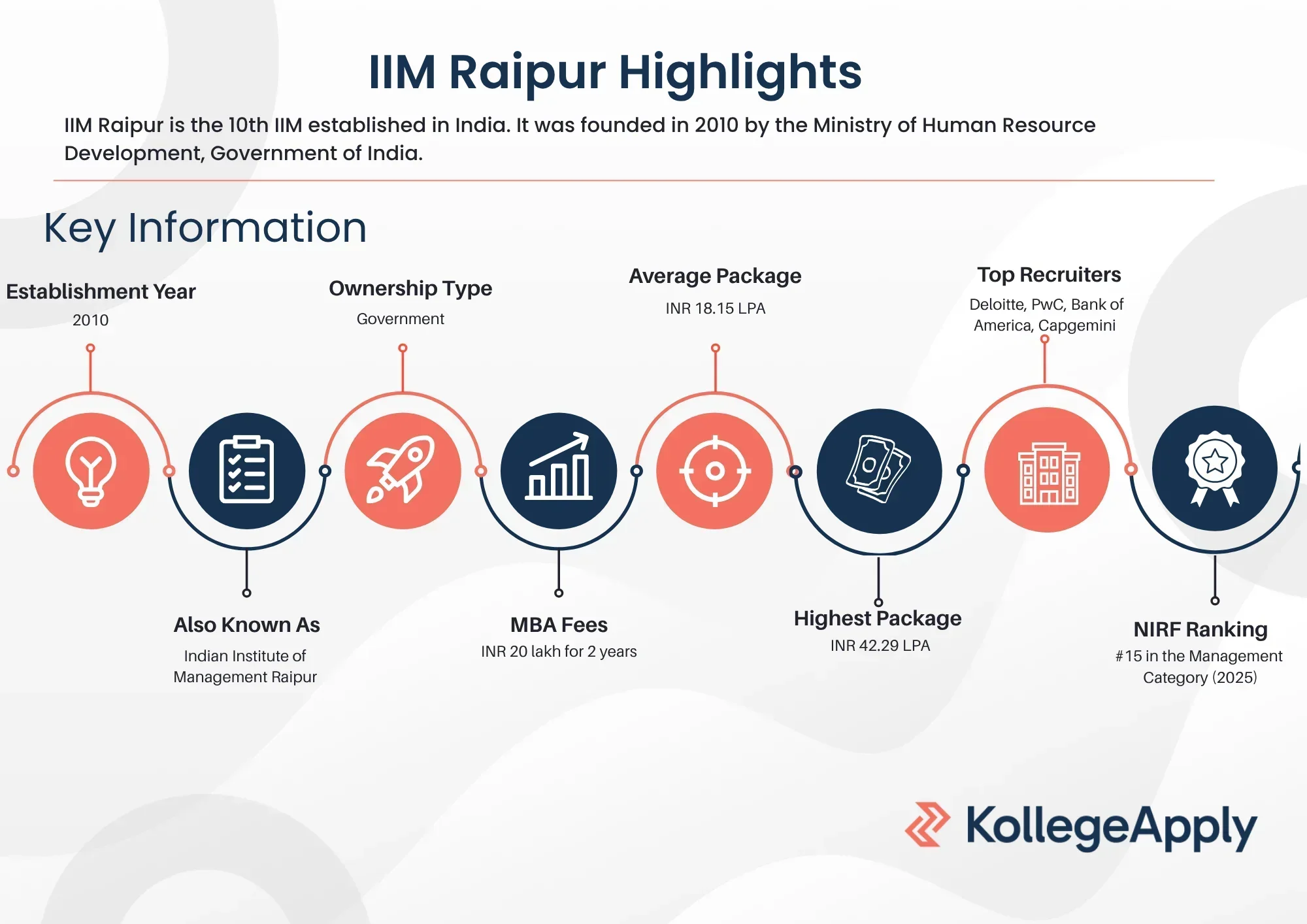 IIM Raipur Highlights