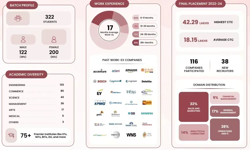 IIM Raipur Placement 2024