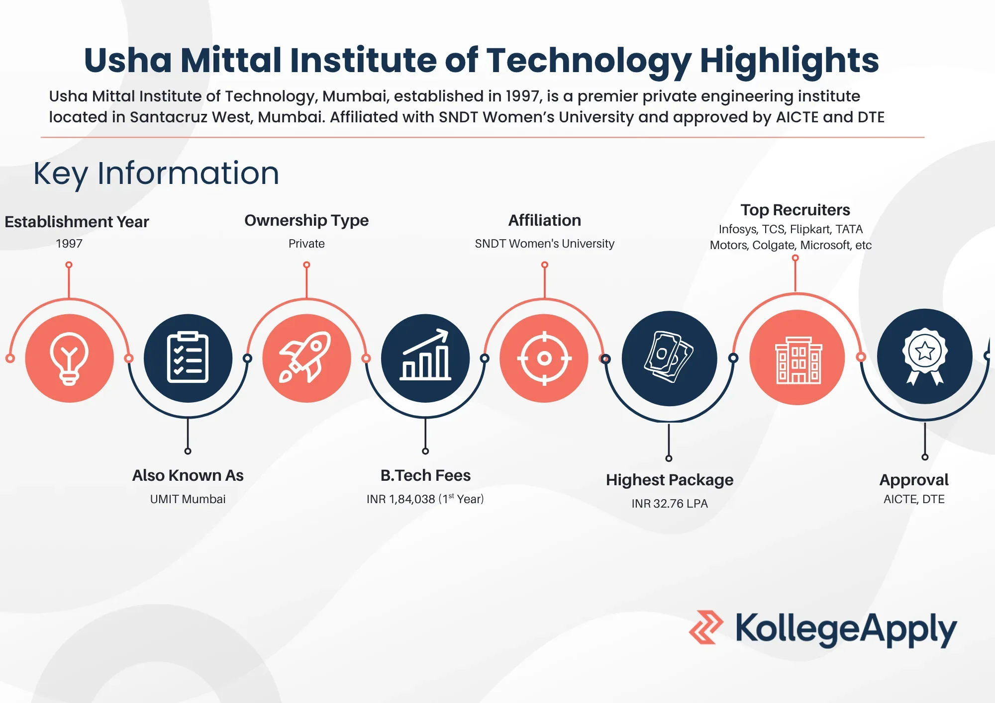 Usha Mittal Institute of Technology Highlights