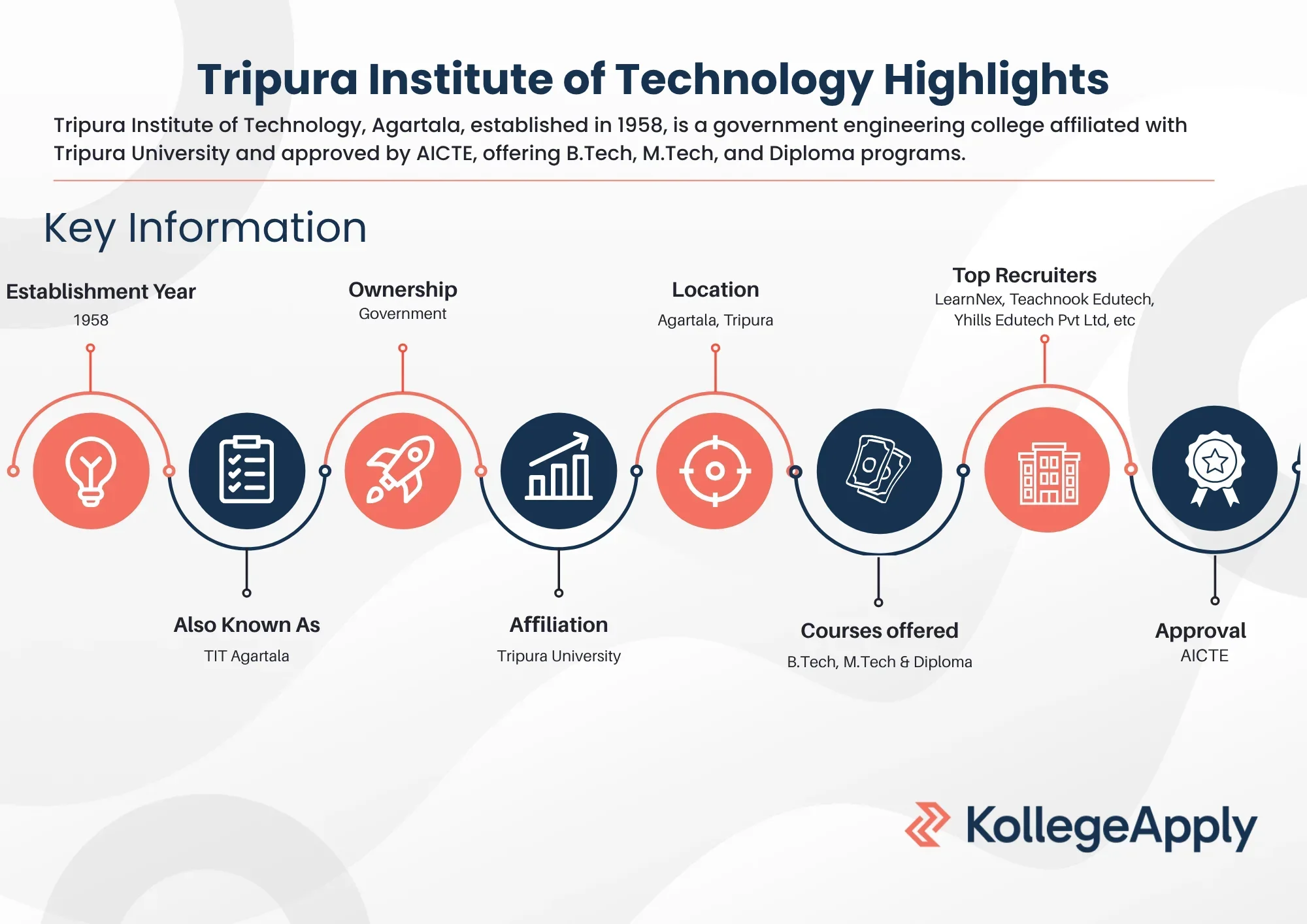 Tripura Institute of Technology Highlights