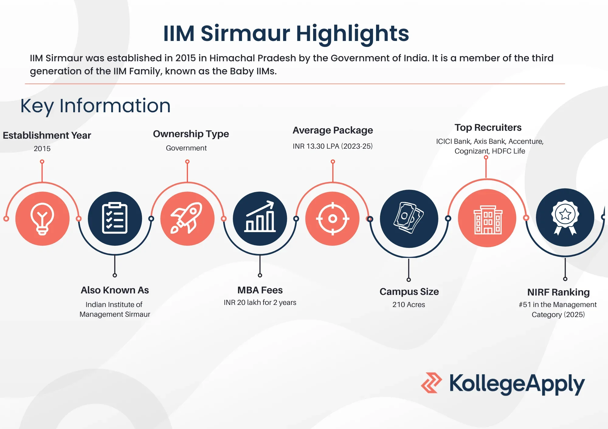 IIM Sirmaur Highlights