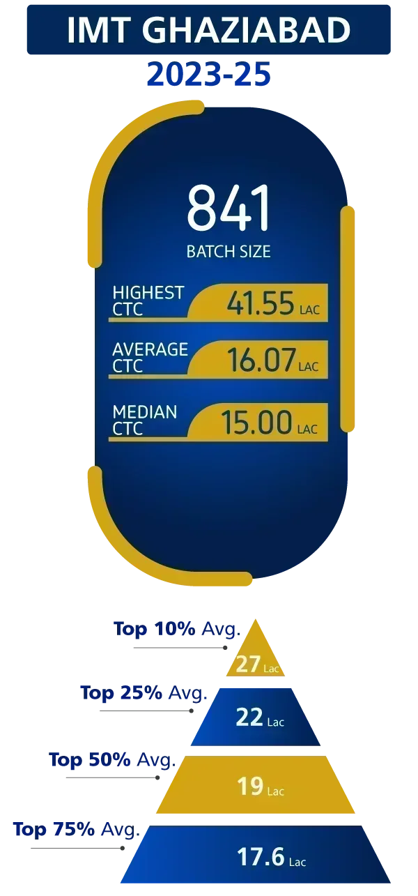 IMT Ghaizabad Placement 