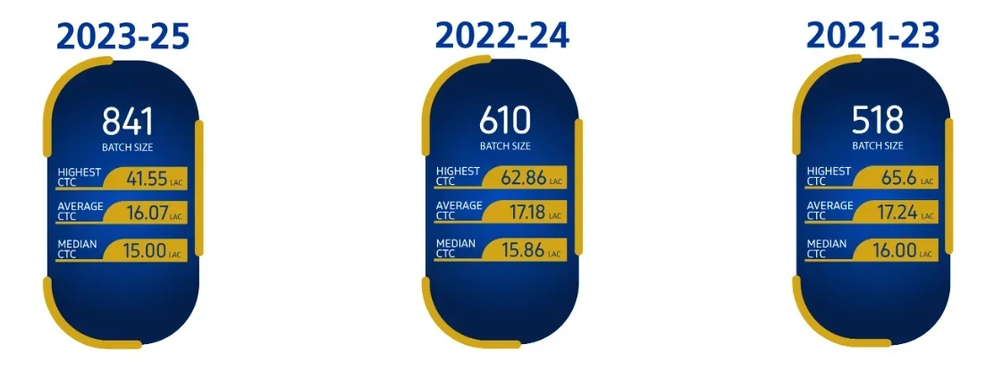 IMT Ghaziabad Placement 2025