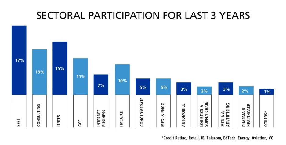 IMT Ghaziabad Placement 2025 Sector-Wise Offers
