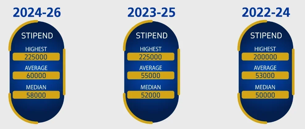 IMT Ghaziabad Summer Placement 2026