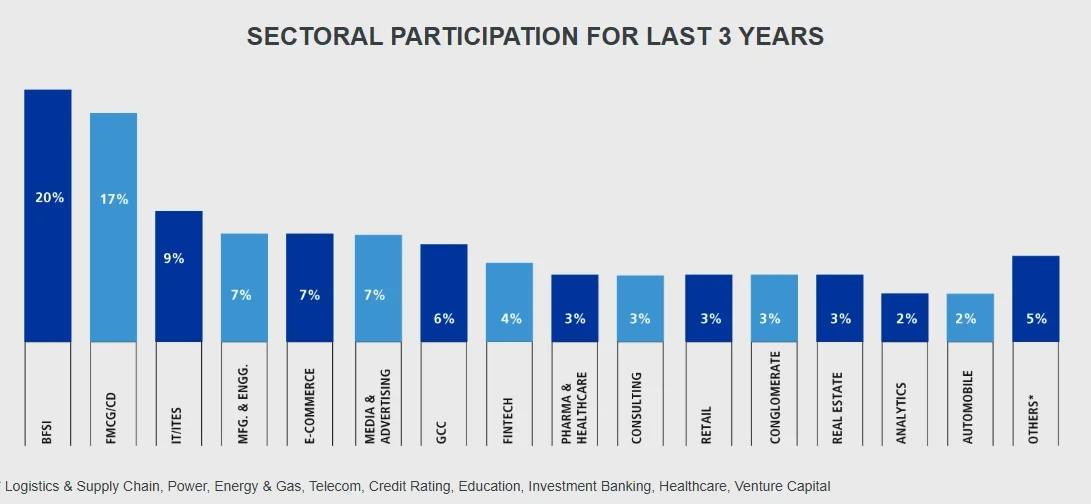 IMT Ghaziabad Summer Placements 2026 Sector-Wise Offers