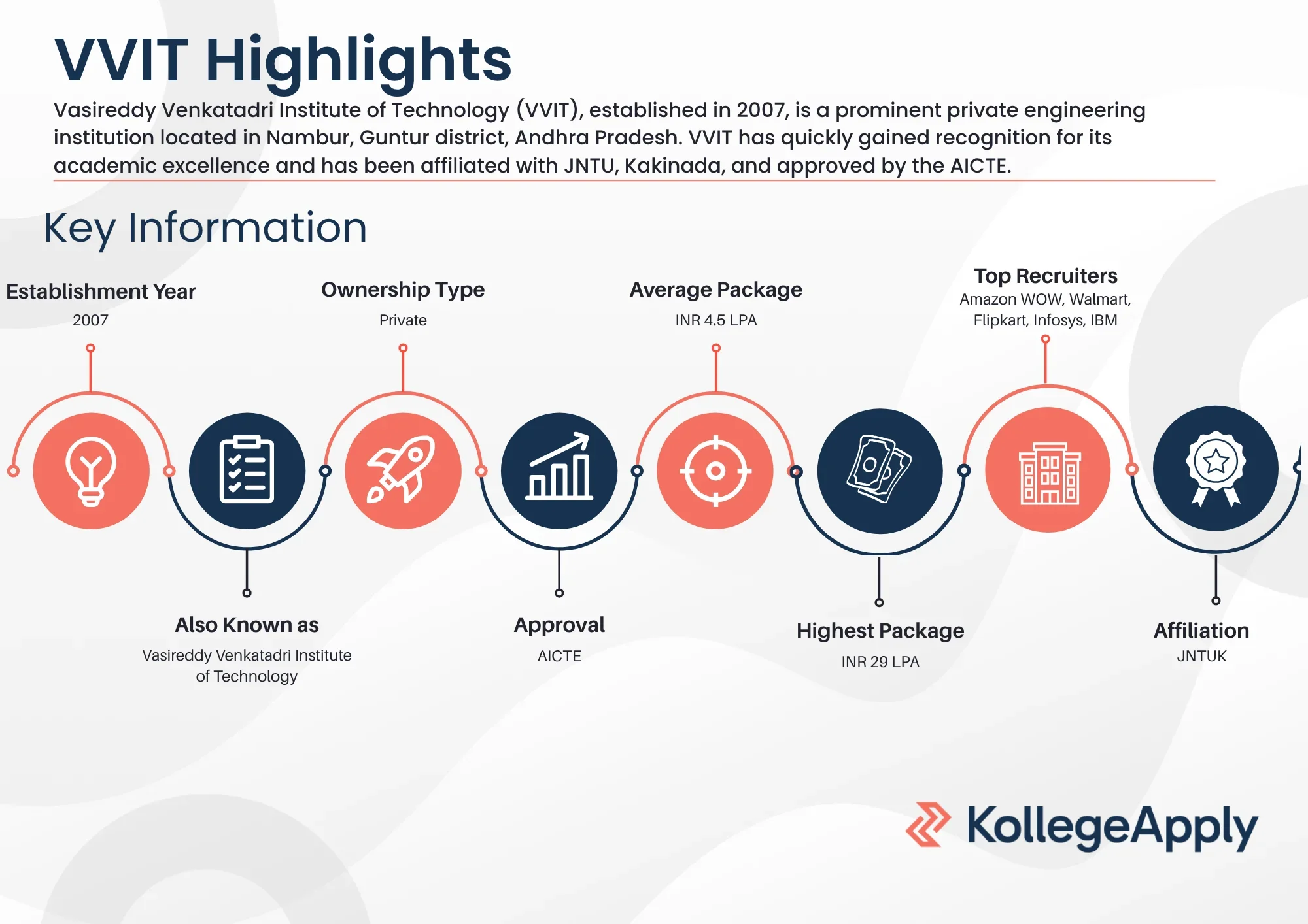 VVIT Highlights 2025