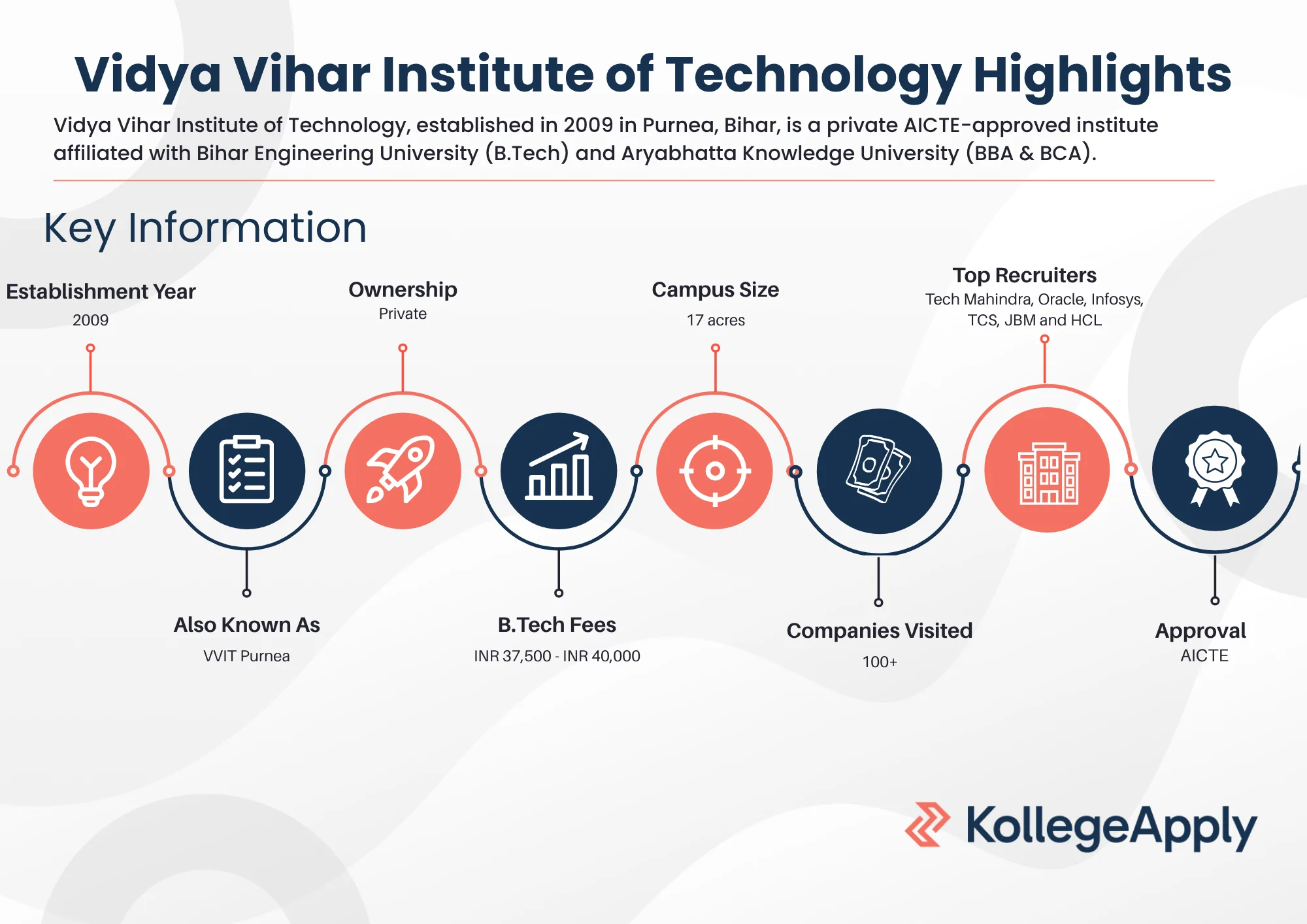 Vidya Vihar Institute of Technology Highlights