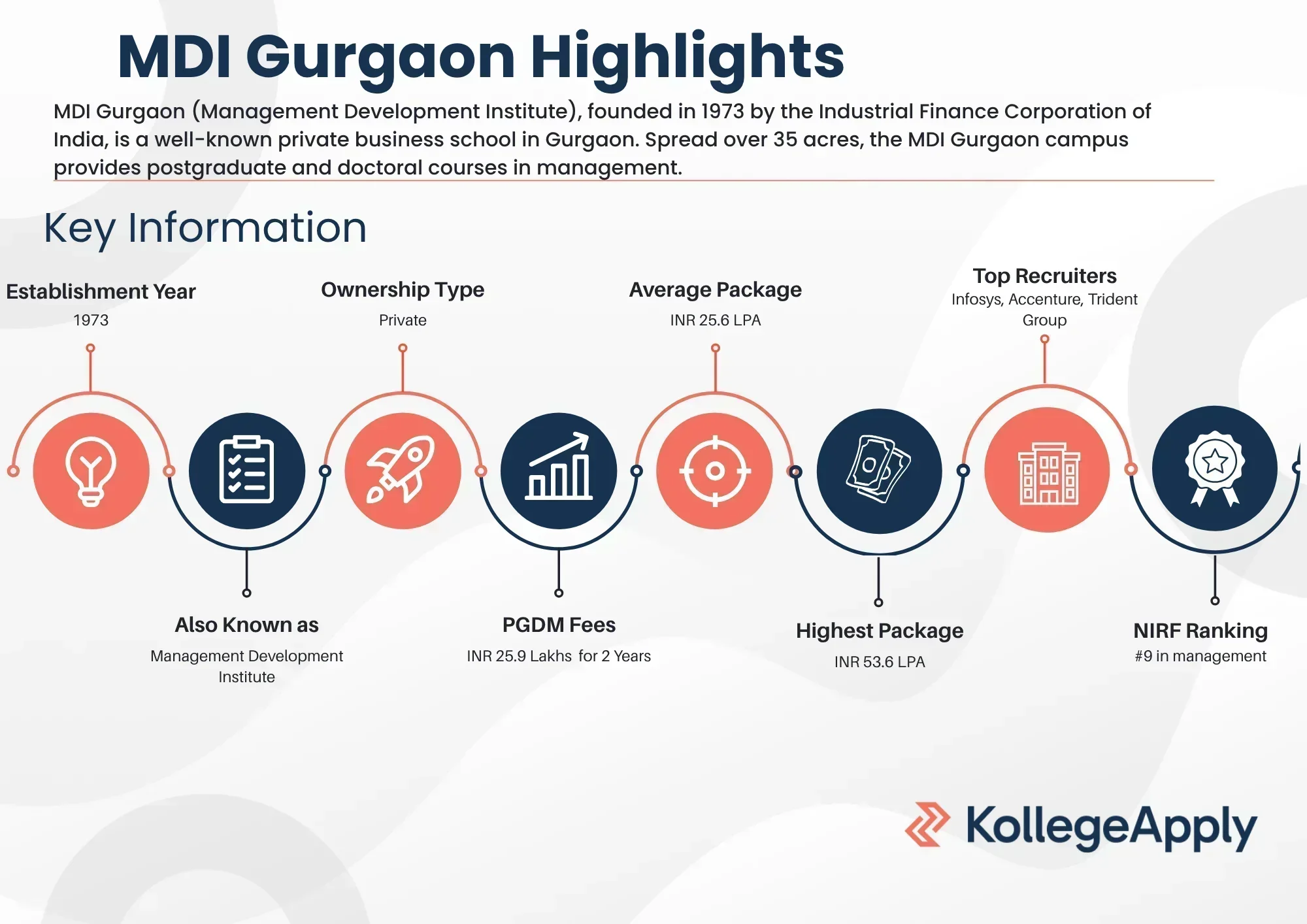 MDI Gurgaon Highlights