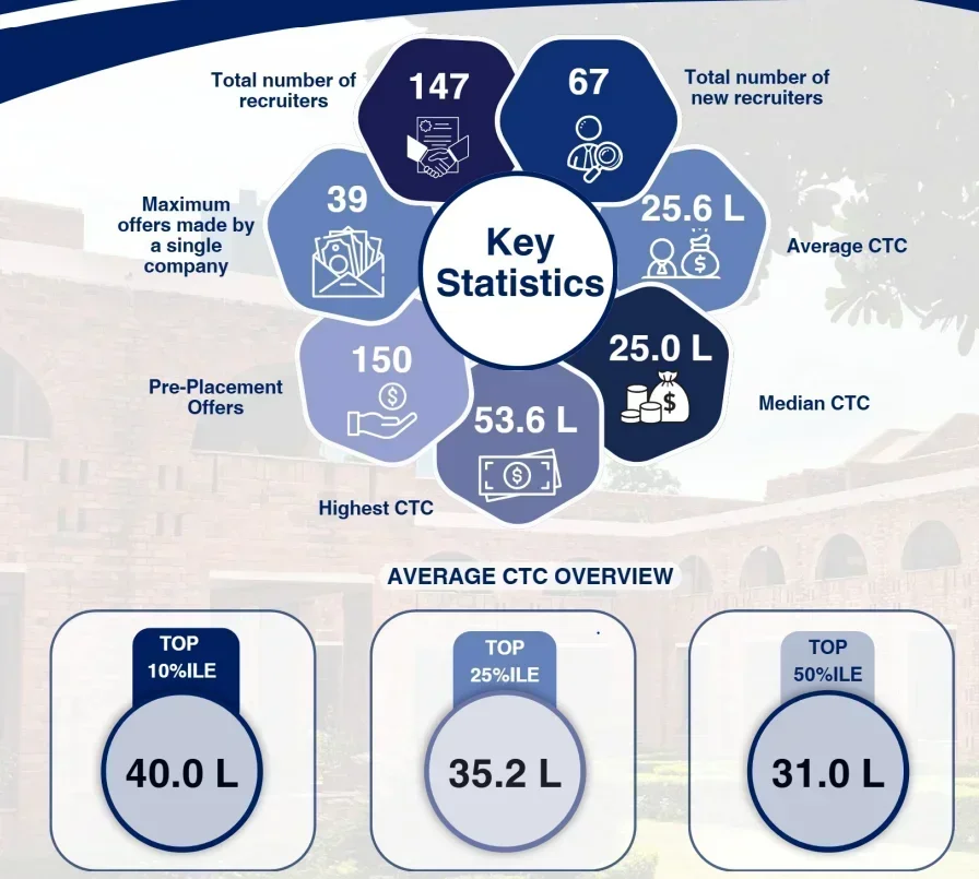 MDI Gurgaon Placements