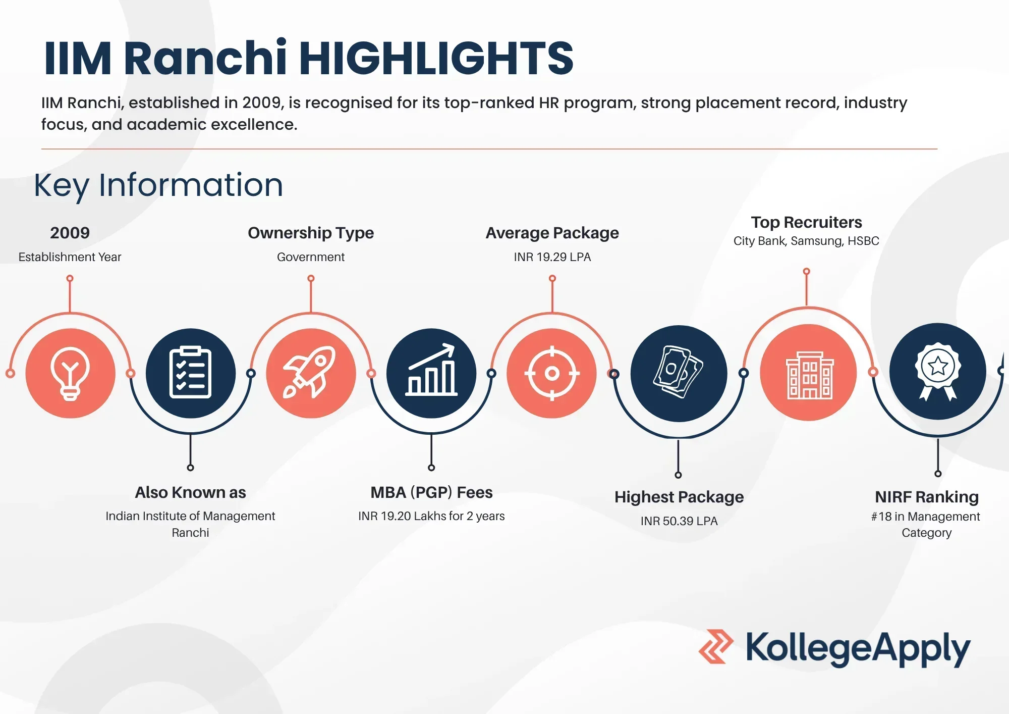 IIM Ranchi Highlights