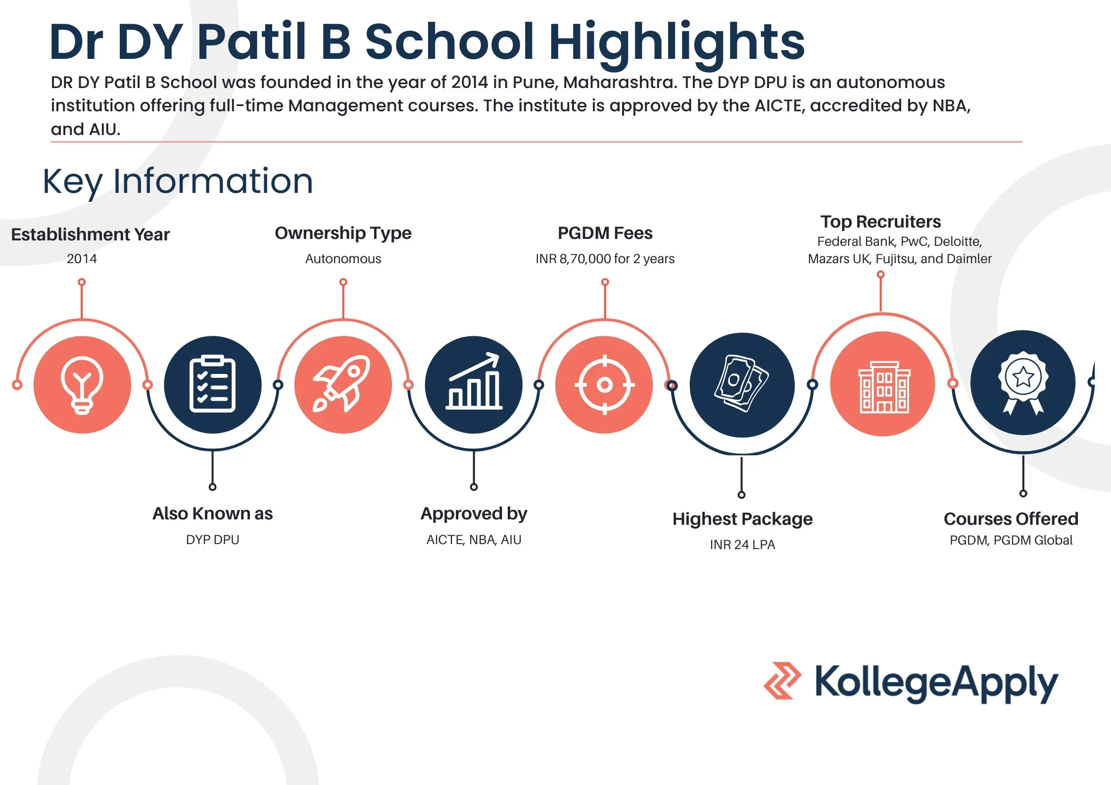Dr DY Patil B School Highlights