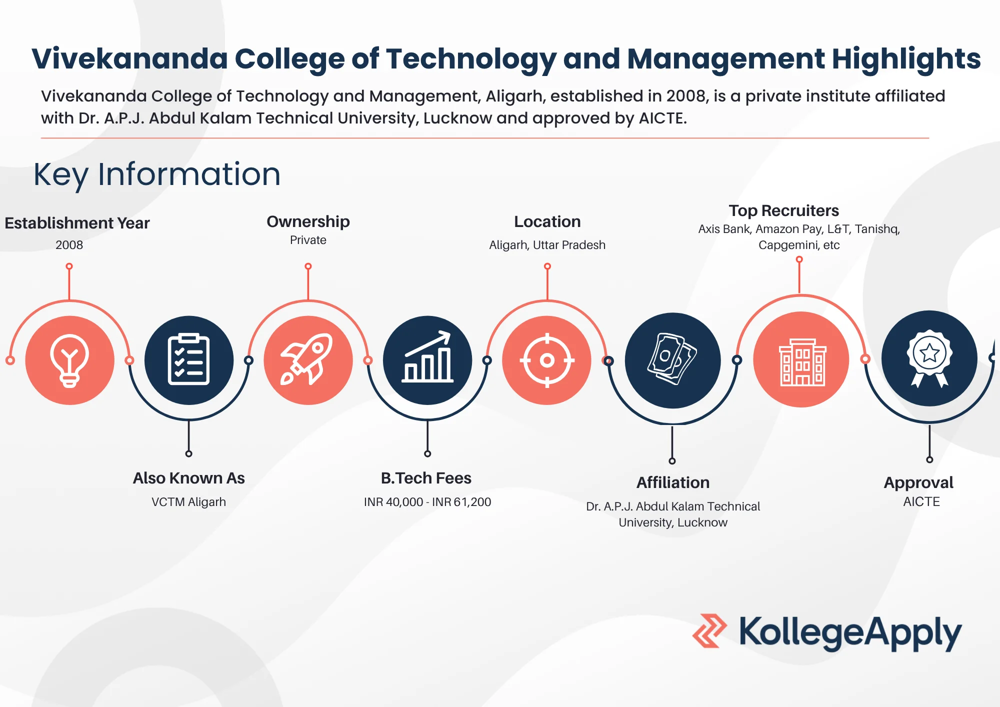 Vivekananda College of Technology and Management Highlights