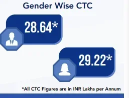 SIBM Pune Placement Gender-Wise