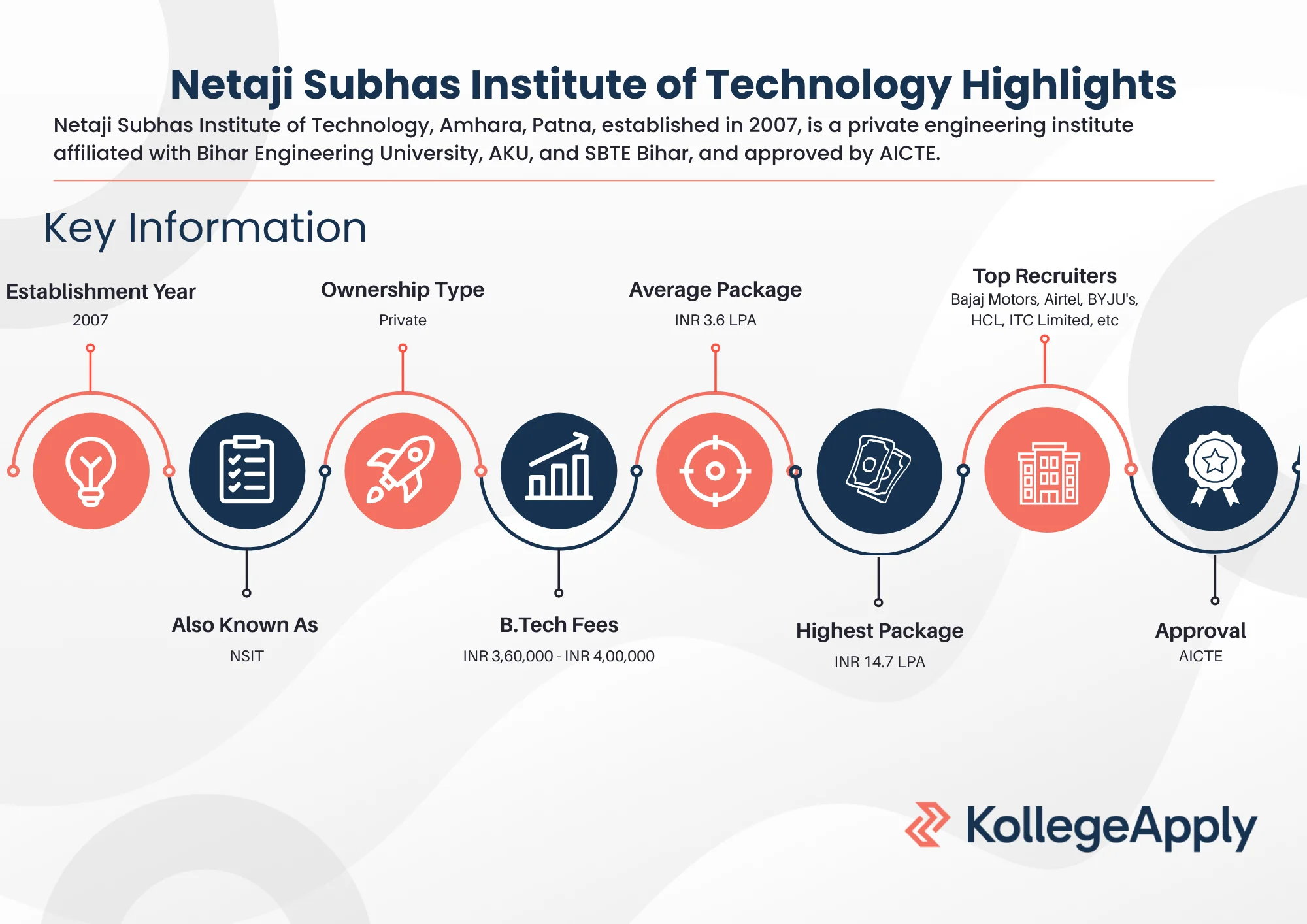 Netaji Subhas Institute of Technology Highlights