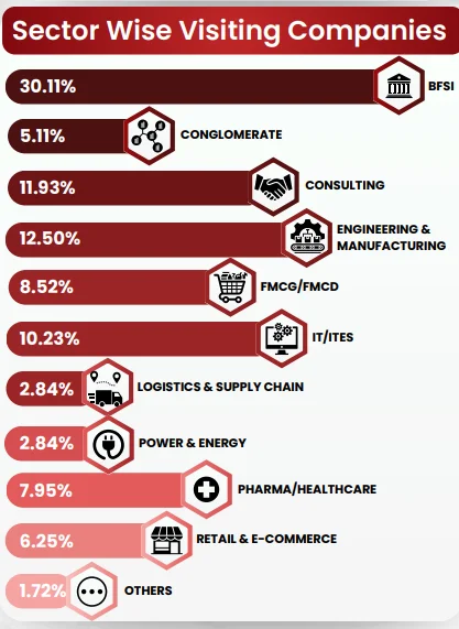 SCMHRD Pune Placements Sector Wise