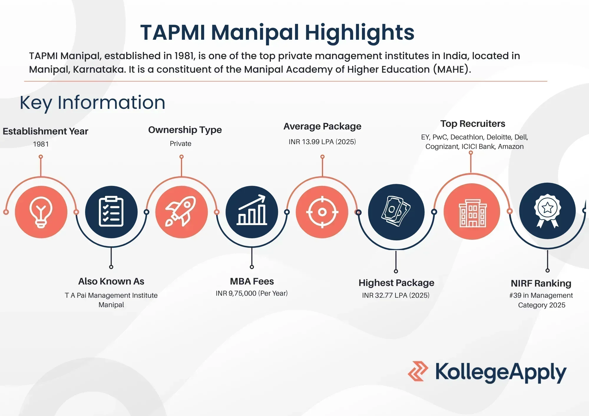TAPMI Manipal Highlights