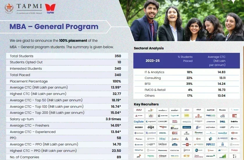 TAPMI Manipal Placement 2025