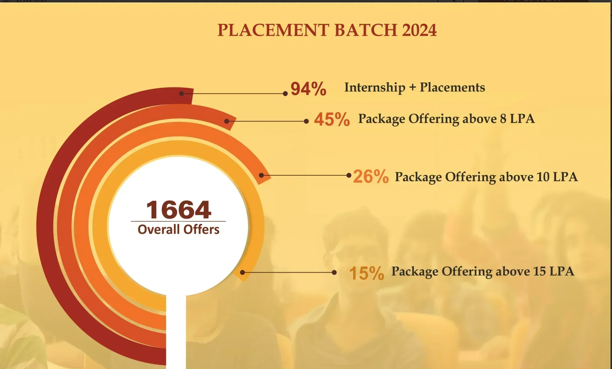 Manipal University Jaipur placement Key highlight