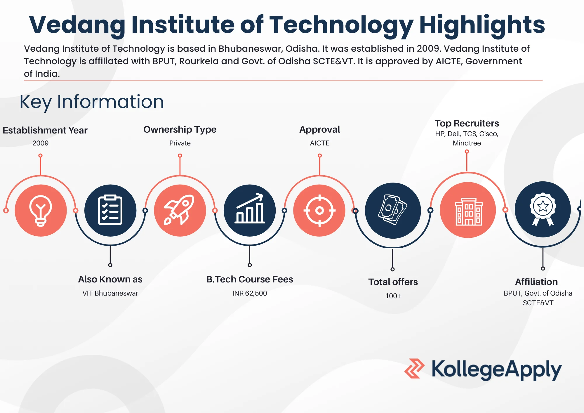 Vedang Institute of Technology Highlights 2025