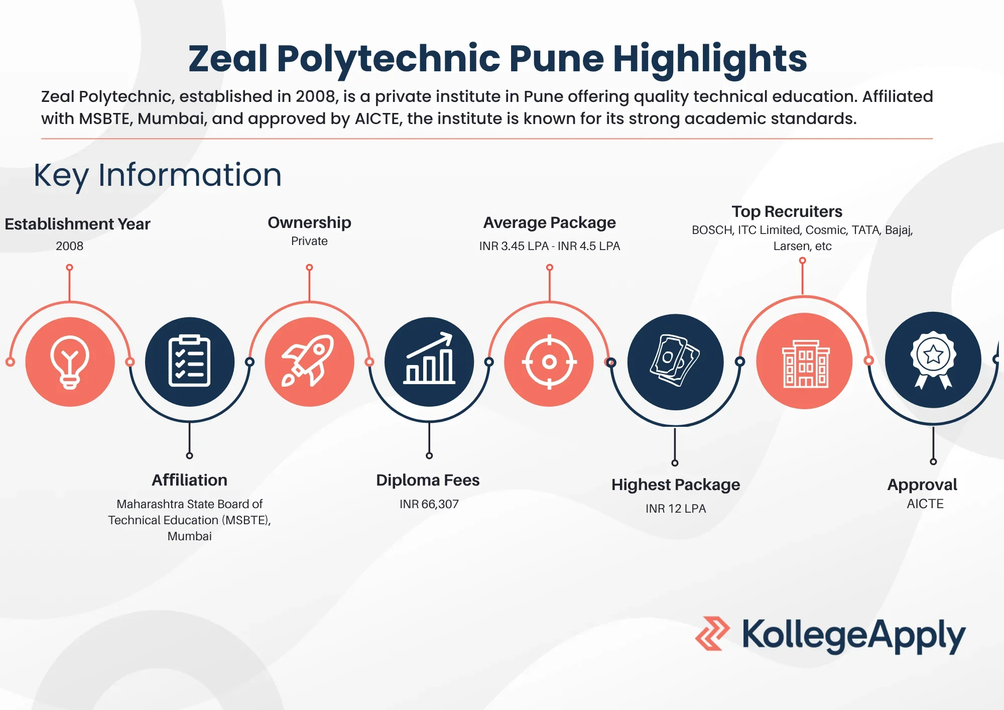 Zeal Polytechnic Pune Highlights