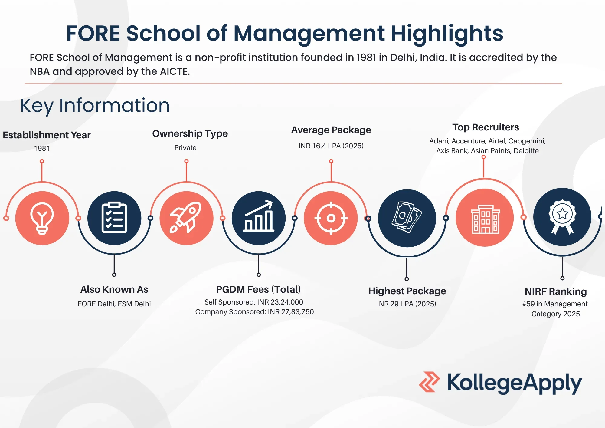 FORE Delhi Highlights